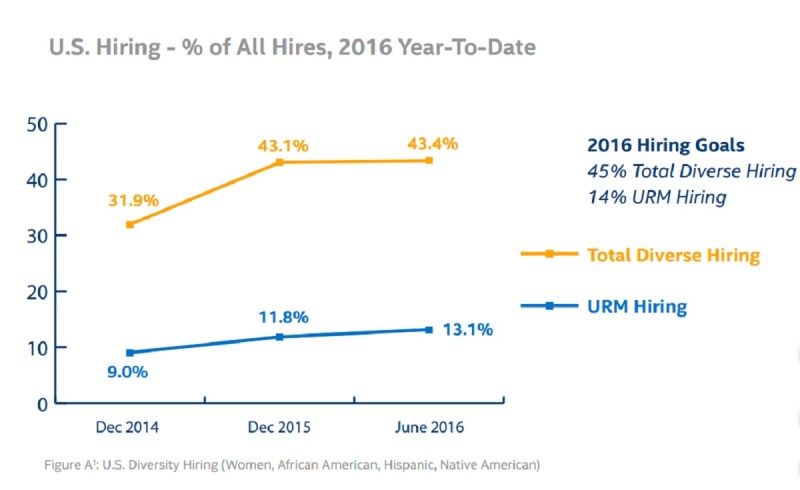 Intel's diverse hiring stats.