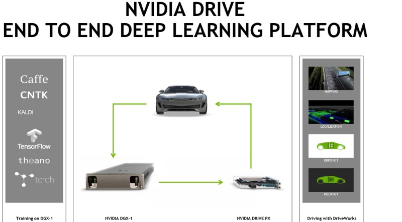 Nvidia's Drive PX 2 is aimed at self-driving cars.