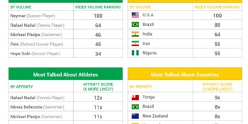 The Olympics outdoes the Super Bowl in generating social media buzz