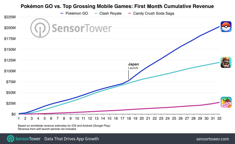 Pokemon Go's first month vs. Clash Royalye and Candy Crush Saga.