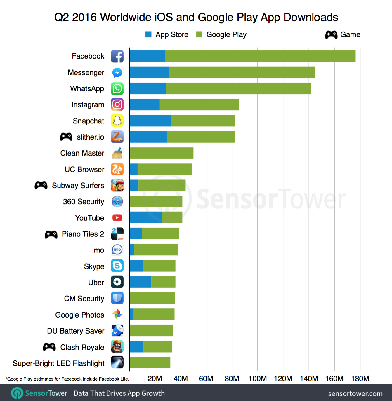 Top apps for Q2 2016.