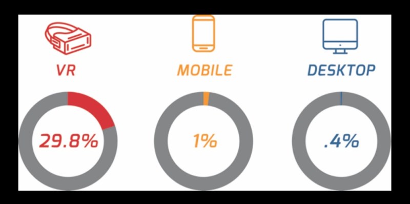 Viewing rates for VR ads beat desktop and mobile.