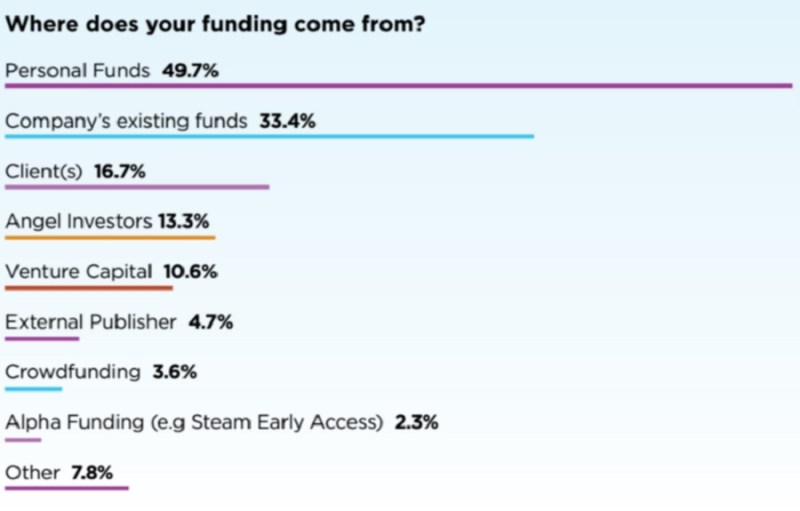 Nearly half of new AR/VR projects are self-funded.