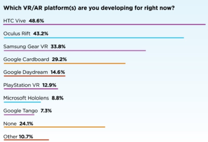 VRDC poll shows that the HTC Vive and the Oculus Rift are the favorites among VR developers.