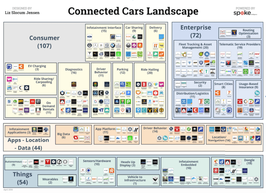 This illustration shows VB Profiles Connected Cars Landscape. (Disclosure: VB Profiles is a cooperative effort between VentureBeat and Spoke Intelligence.)