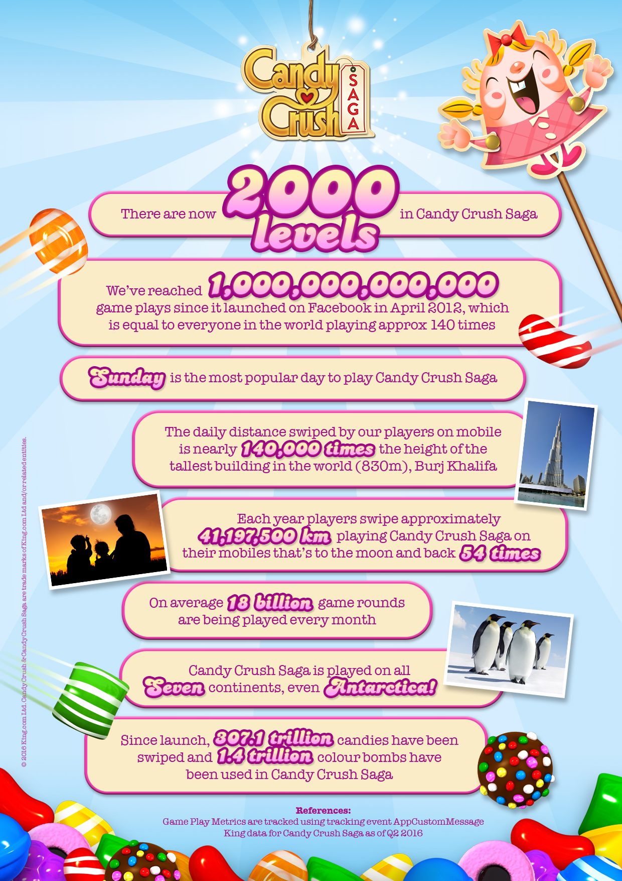 Candy Crush Saga 2000th level infographic.