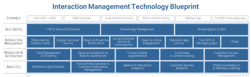 Customer Interaction Management Chart