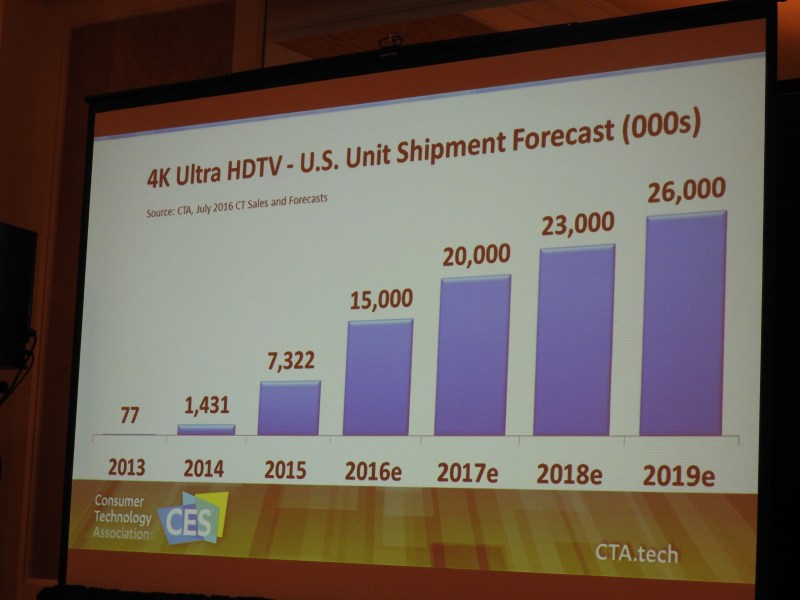 4K UHD TVs are growing sales at 105 percent in 2016 compared to 2015.