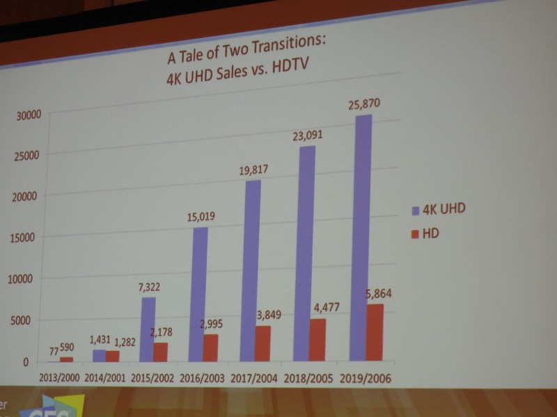 4K UltraHD TVs are outpacing the rate of adoption of HDTVs.