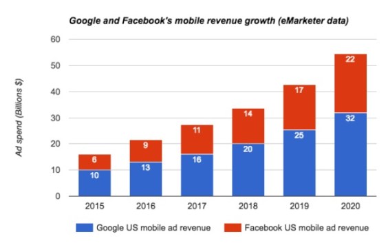 Google Facebook