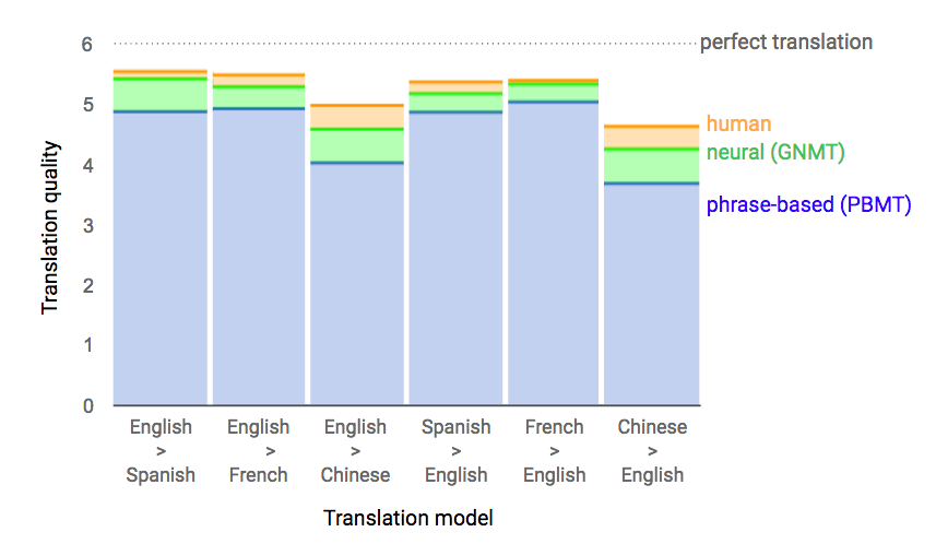 A comparison of translation models based on quality.