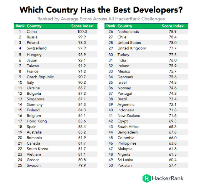 HackerRank