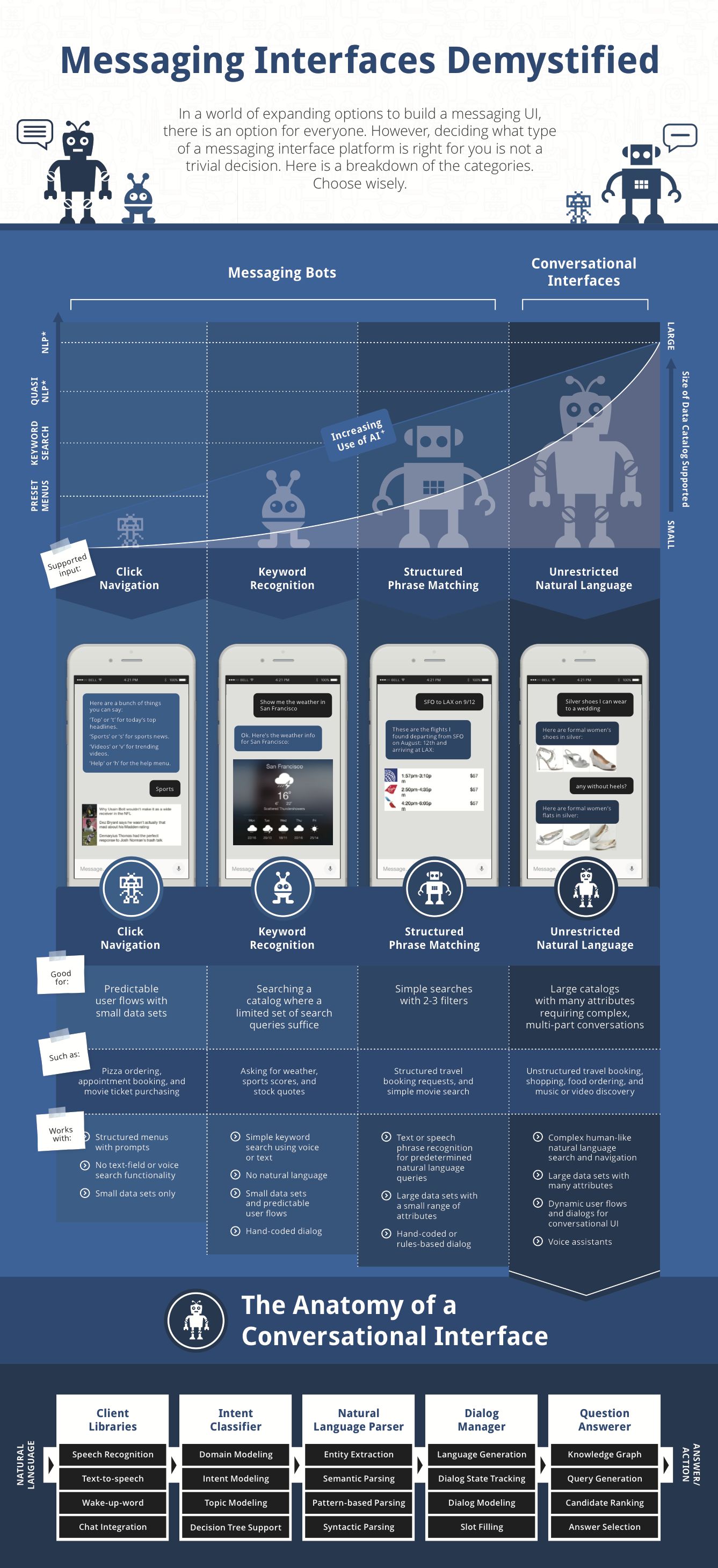 Messaging bots and conversational interfaces explained.