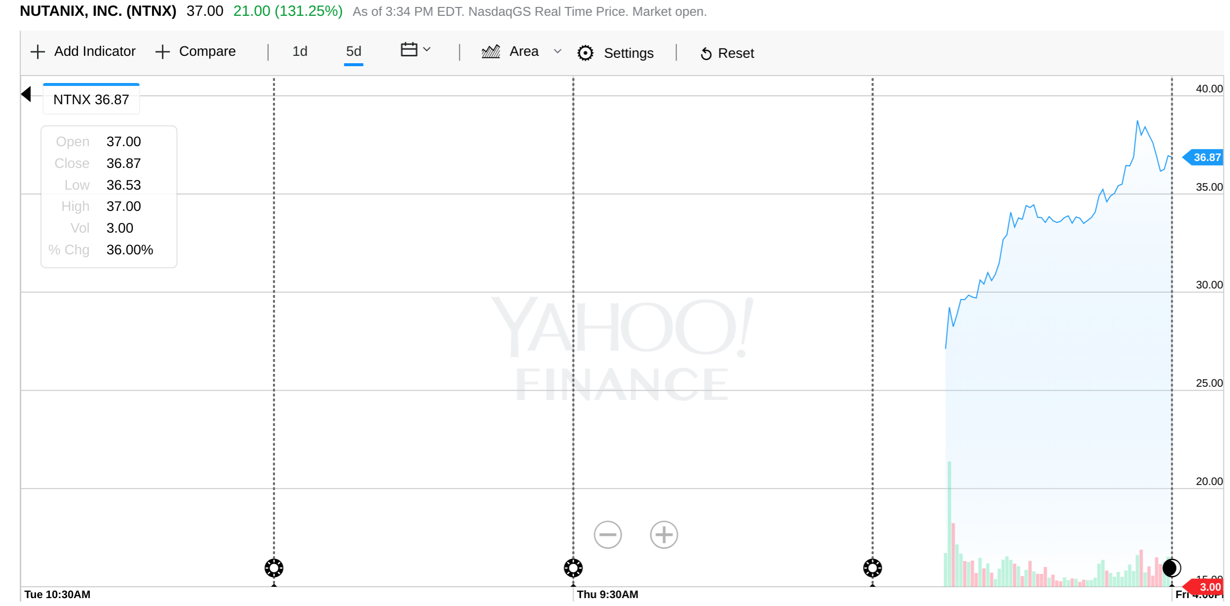 Nutanix stock on September 30.