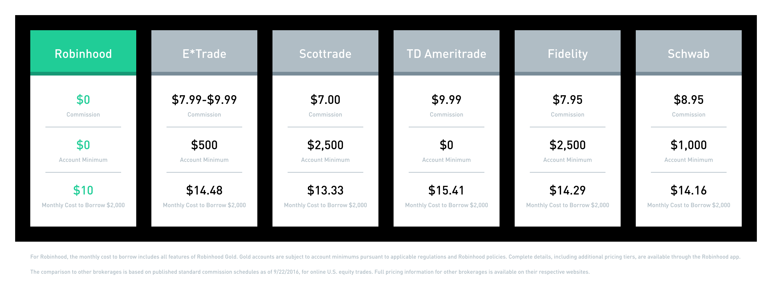 Robinhood price comparison chart