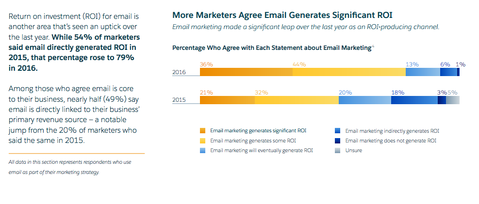 Marketers agree that email generates significantly higher return on investment.