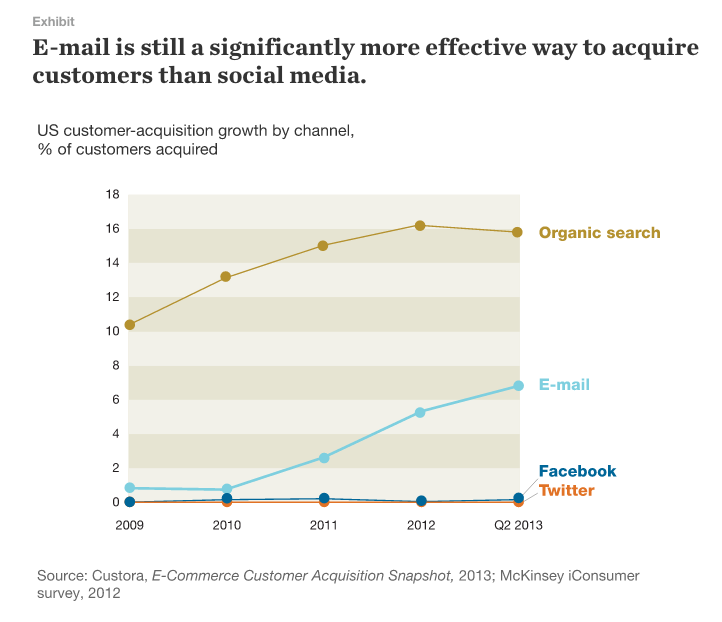 Email remains a significant driver of new customers than social media.