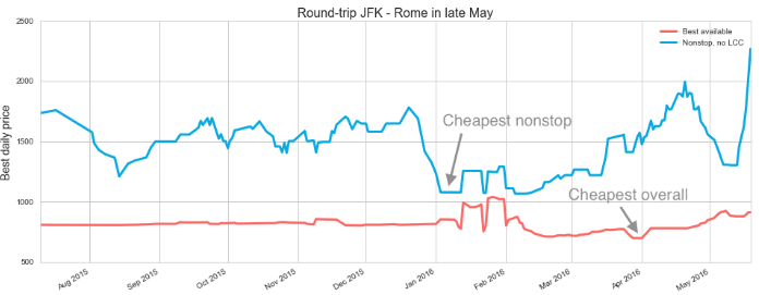 Cheapest vs. nonstop