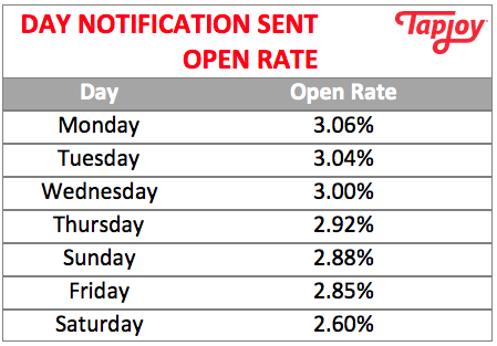 Notification open rates by day.