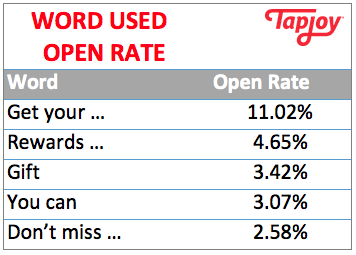 Here's what users open the most when it comes to push notifications.