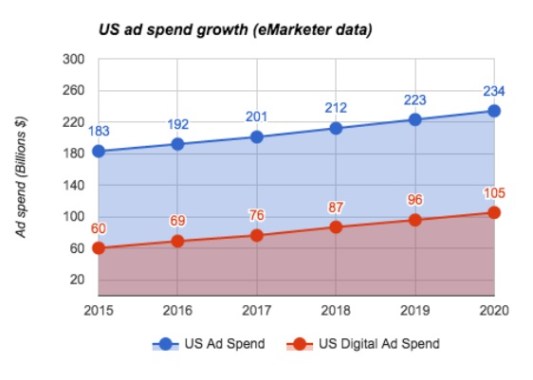 US ad spend growth