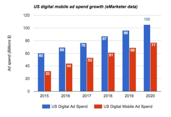 US mobile ad spend growth