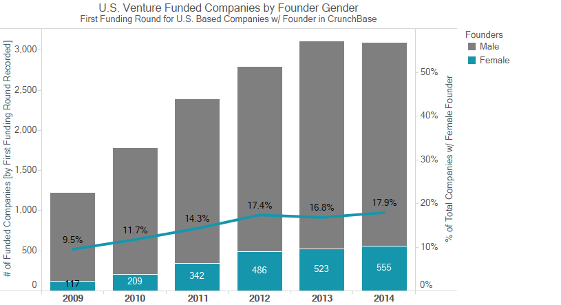 Companies with a female founder grouped by initial investment year