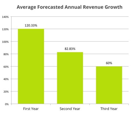 annual revenue growth