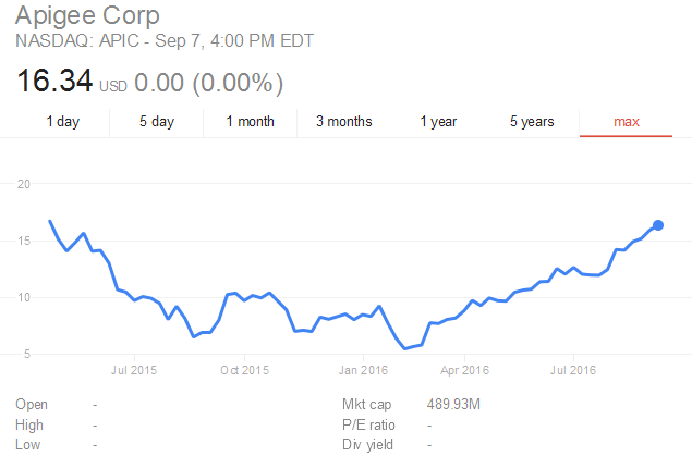 Apigee Shares: Peaks and troughs