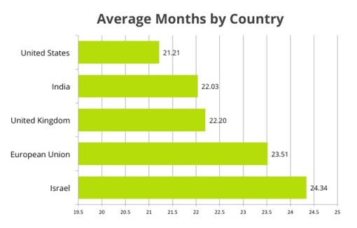 average months by country