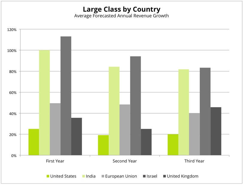 large class by country