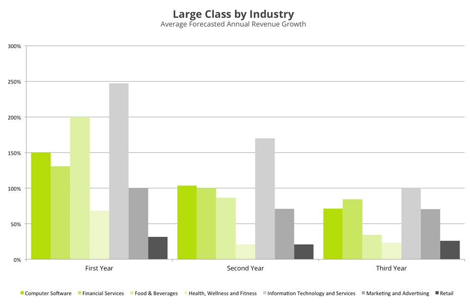 large class by industry