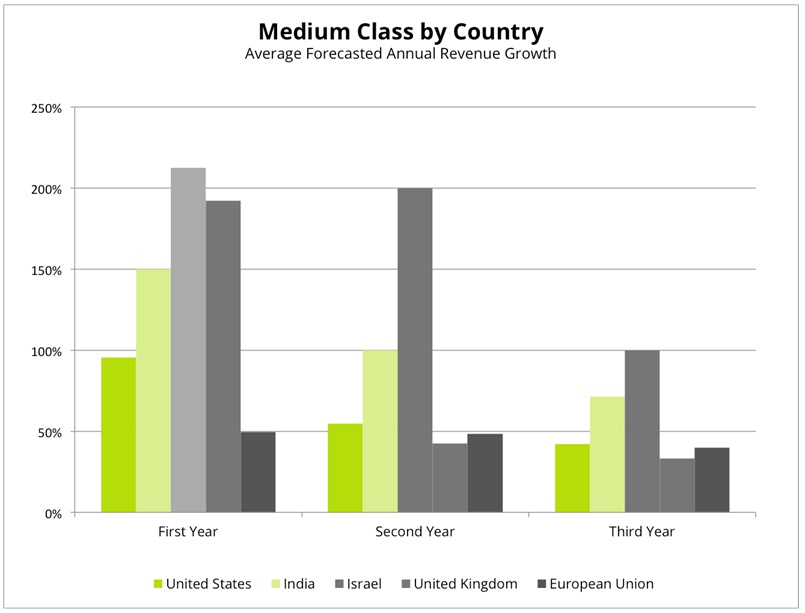 medium class by country