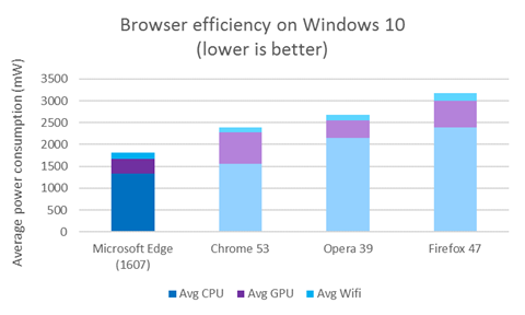 microsoft_browser_efficiency_september_2016