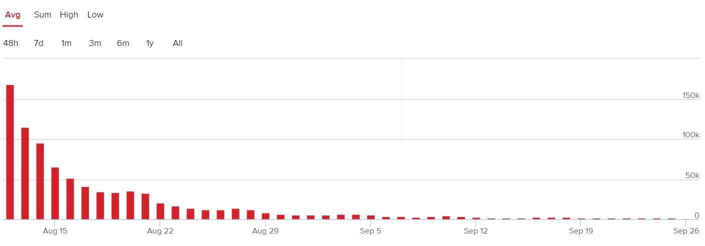 No Man's Sky's concurrent players since launch.