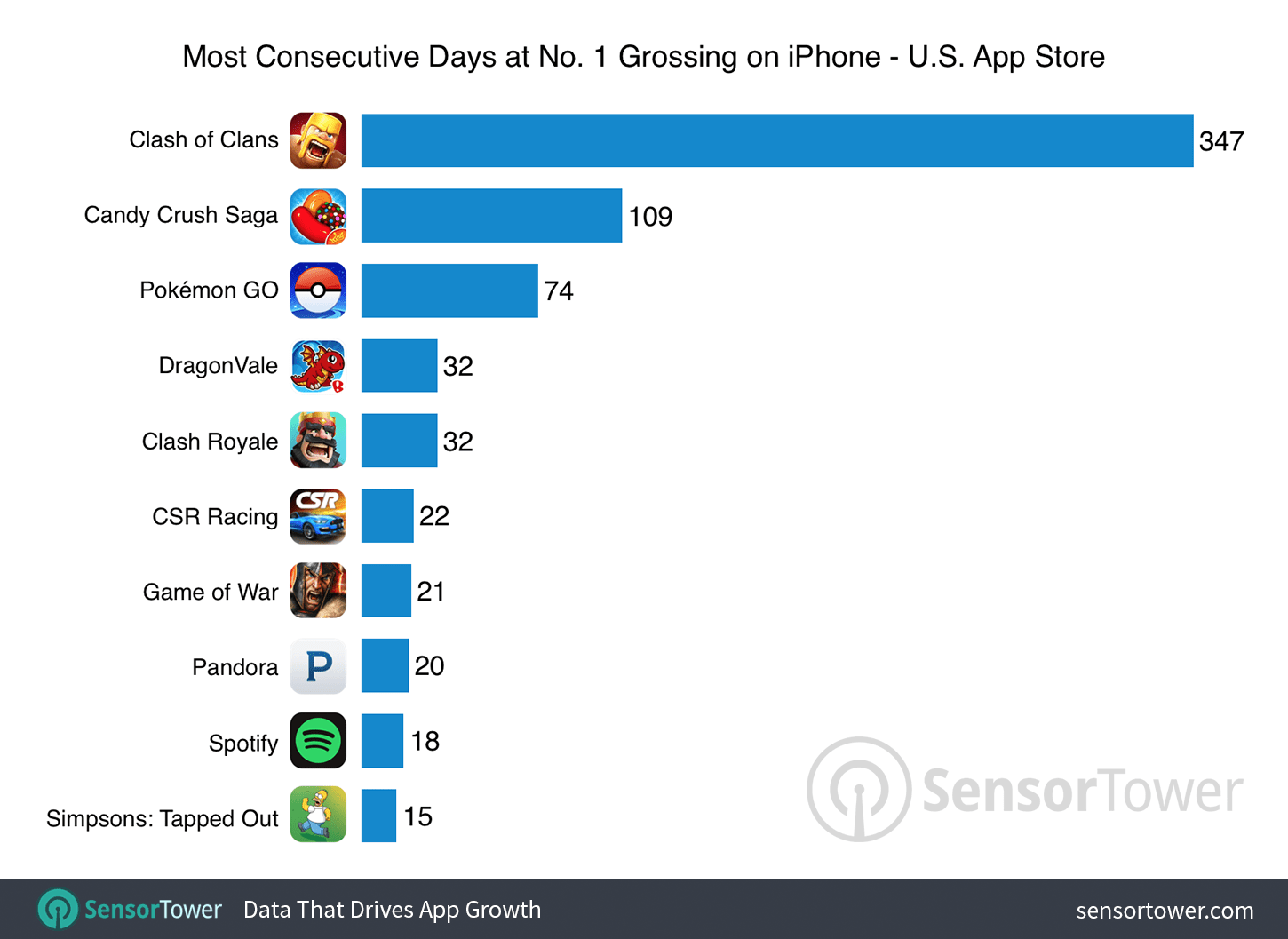 pokemon-go-top-grossing-comparison