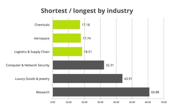 shortest longest by industry