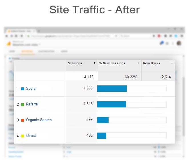 site traffic after