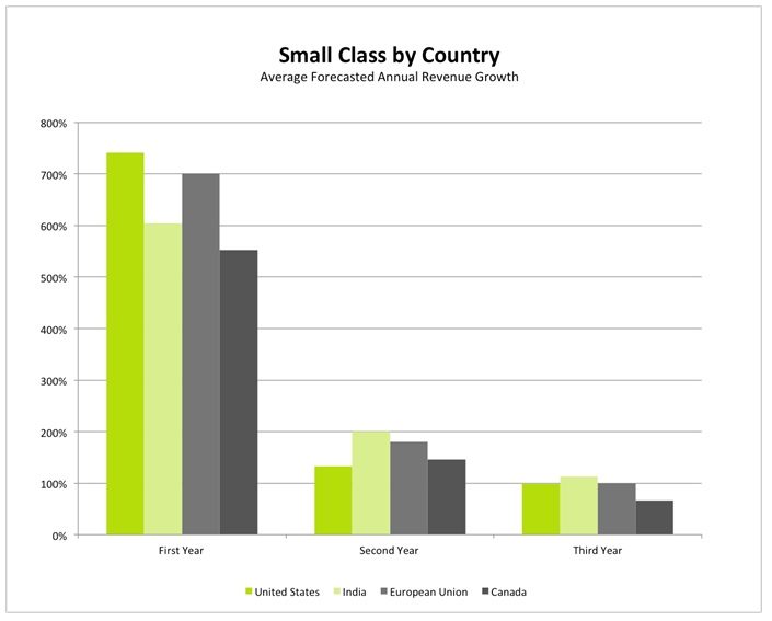 small class by country