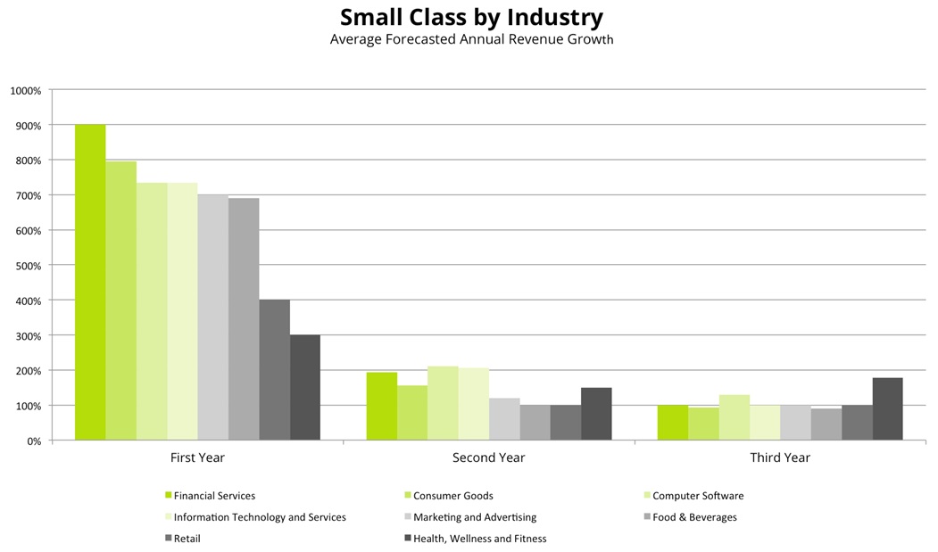 small class by industry