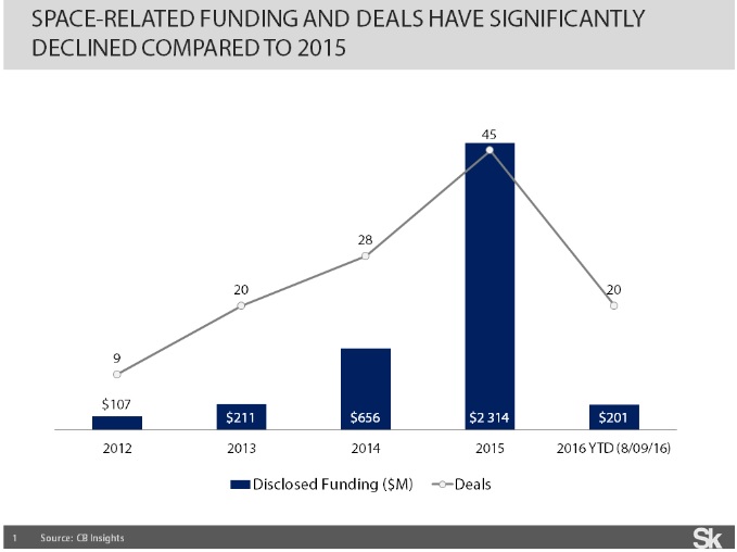 space funding 2016