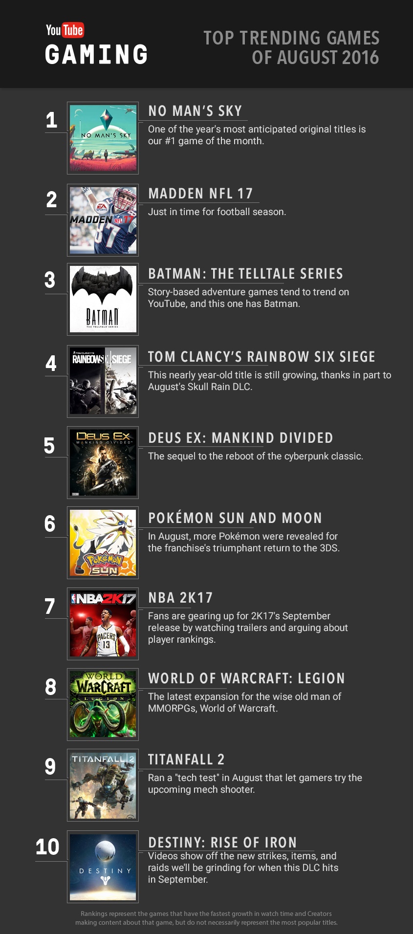 YouTube's top ten games of August 2016.