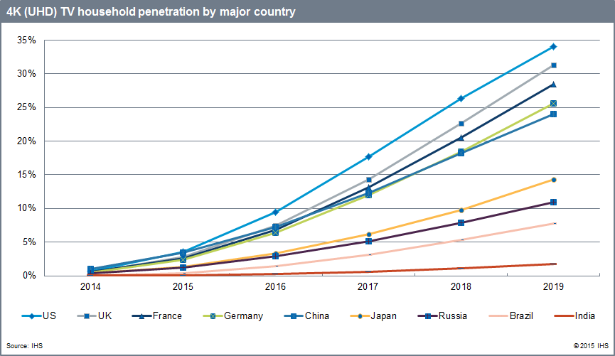4K TV Penetration