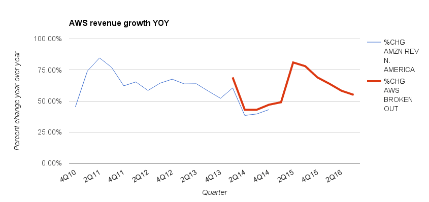 A chart showing revenue growth for AWS through the years, updated for the third quarter of 2016.