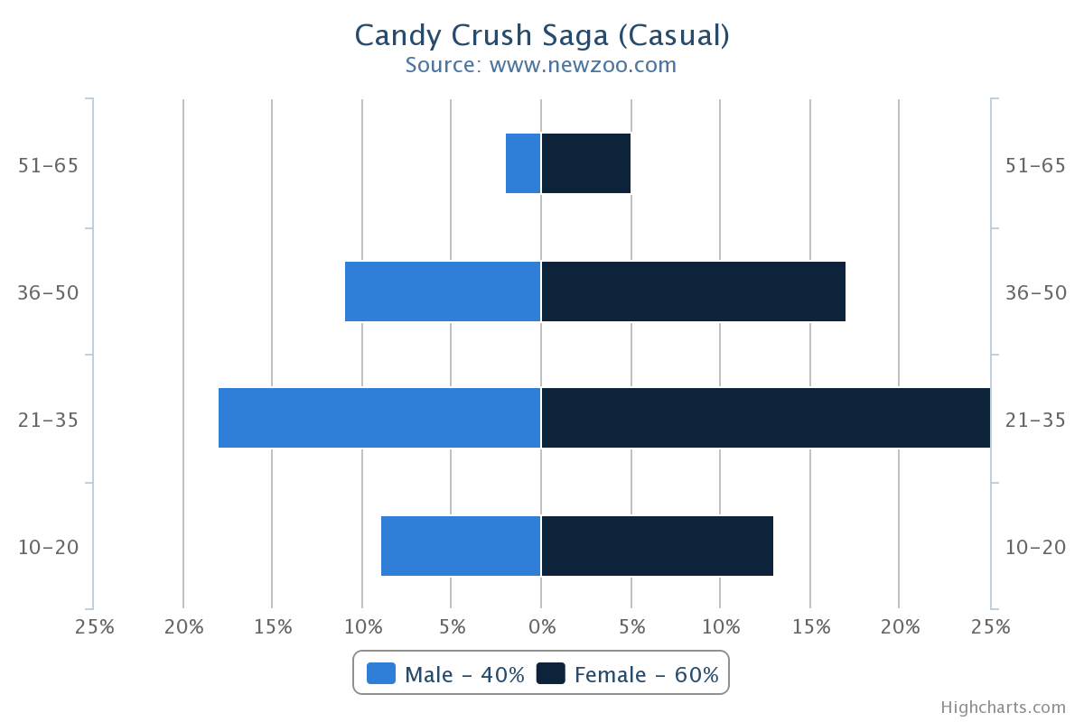 Candy Crush Unicorn demographics