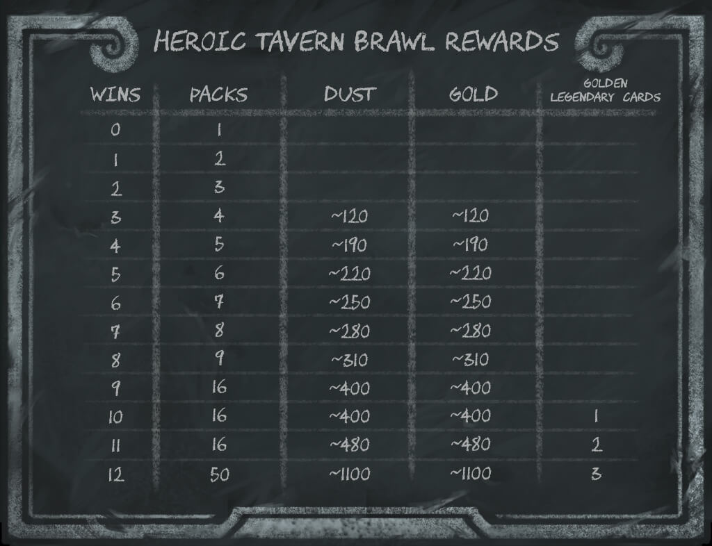 Heroic Brawl Rewards