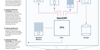 AMD, Dell EMC, Google, HPE, IBM, Mellanox, Micron, Nvidia, Xilinx launch OpenCAPI Consortium