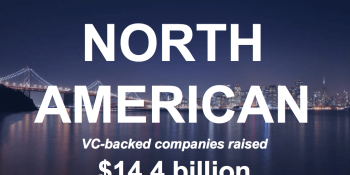 VC funding hits 2-year low, drops 18% to $14.4 billion in North America as unicorns retreat