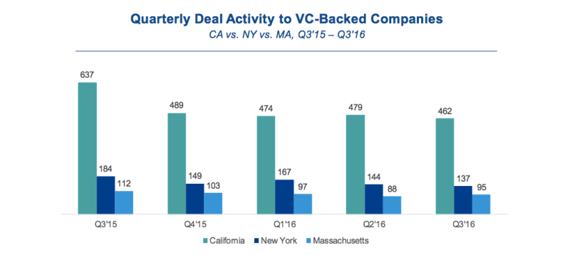 Quarterly Deal Activity to VC-Backed Companies Q3 2016