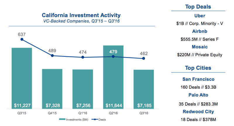 CALIFORNIA VC-BACKED INVESTMENT ACTIVITY Top Deals & Cities, Q3'16